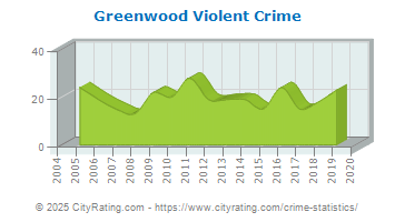 Greenwood Violent Crime