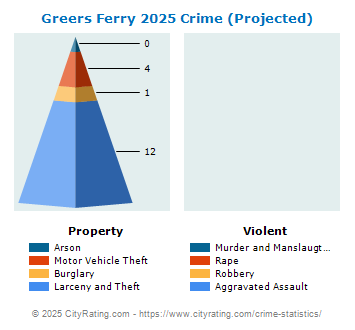 Greers Ferry Crime 2025