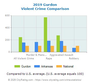 Gurdon Violent Crime vs. State and National Comparison