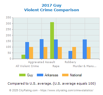 Guy Violent Crime vs. State and National Comparison