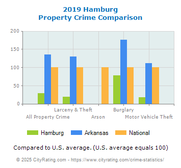 Hamburg Property Crime vs. State and National Comparison