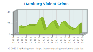 Hamburg Violent Crime