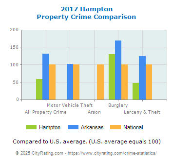 Hampton Property Crime vs. State and National Comparison