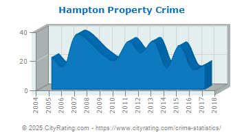 Hampton Property Crime