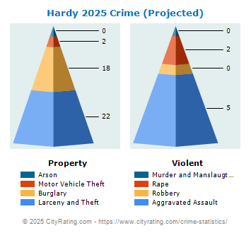 Hardy Crime 2025