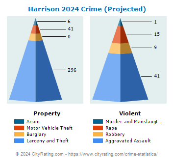 Harrison Crime 2024