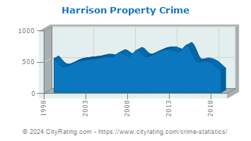 Harrison Property Crime