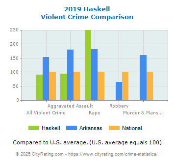 Haskell Violent Crime vs. State and National Comparison