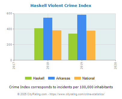 Haskell Violent Crime vs. State and National Per Capita