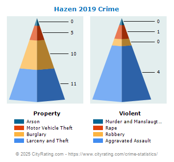 Hazen Crime 2019