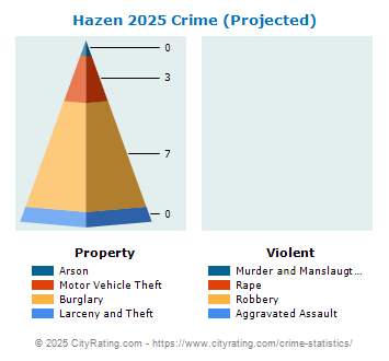 Hazen Crime 2025