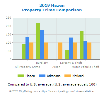 Hazen Property Crime vs. State and National Comparison