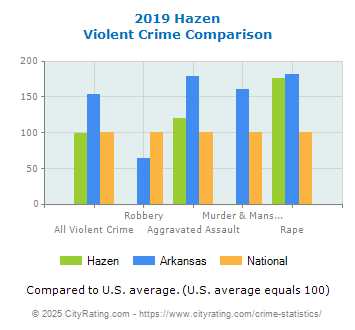 Hazen Violent Crime vs. State and National Comparison