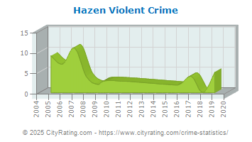 Hazen Violent Crime