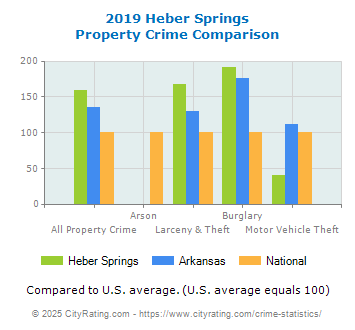 Heber Springs Property Crime vs. State and National Comparison