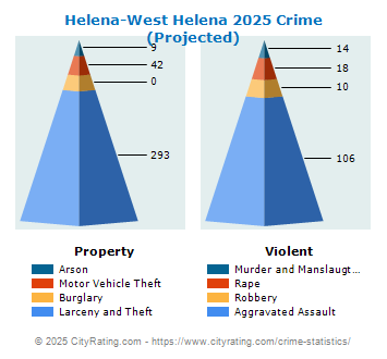 Helena-West Helena Crime 2025