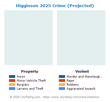 Higginson Crime 2025