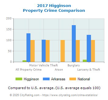 Higginson Property Crime vs. State and National Comparison