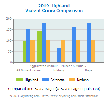 Highland Violent Crime vs. State and National Comparison