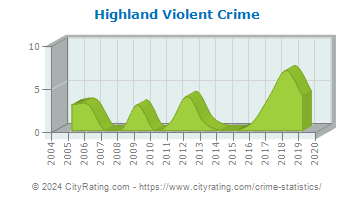 Highland Violent Crime