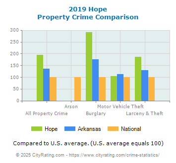 Hope Property Crime vs. State and National Comparison