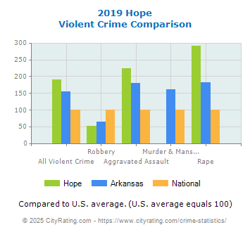 Hope Violent Crime vs. State and National Comparison