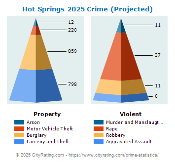 Hot Springs Crime 2025