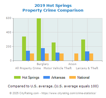 Hot Springs Property Crime vs. State and National Comparison