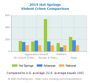 Hot Springs Violent Crime vs. State and National Comparison