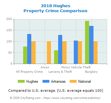 Hughes Property Crime vs. State and National Comparison