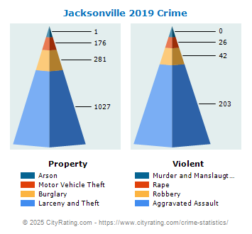 Jacksonville Crime 2019