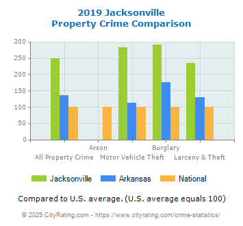 Jacksonville Property Crime vs. State and National Comparison