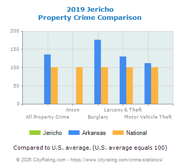 Jericho Property Crime vs. State and National Comparison