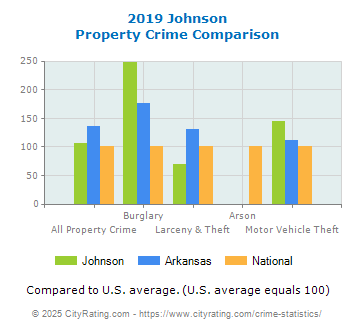 Johnson Property Crime vs. State and National Comparison