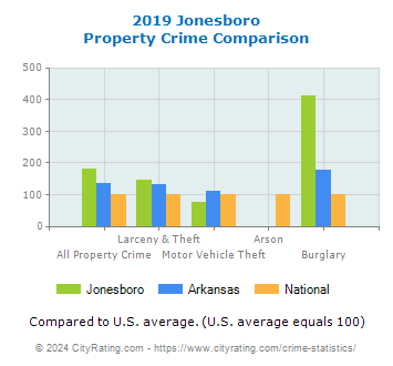 Jonesboro Property Crime vs. State and National Comparison