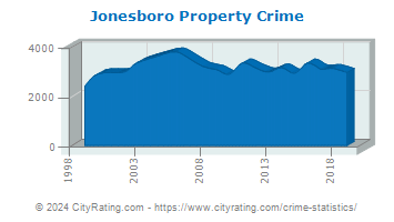 Jonesboro Property Crime