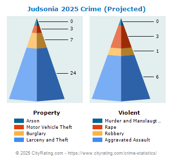 Judsonia Crime 2025