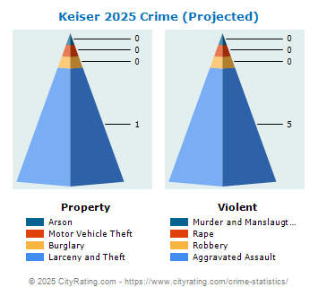 Keiser Crime 2025