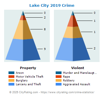 Lake City Crime 2019