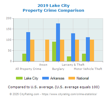 Lake City Property Crime vs. State and National Comparison