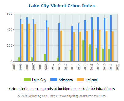 Lake City Violent Crime vs. State and National Per Capita