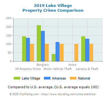 Lake Village Property Crime vs. State and National Comparison