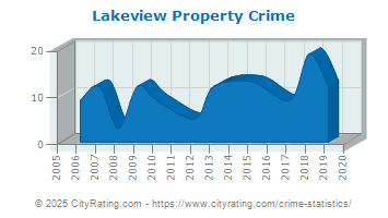 Lakeview Property Crime