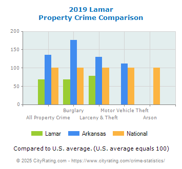 Lamar Property Crime vs. State and National Comparison