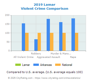 Lamar Violent Crime vs. State and National Comparison