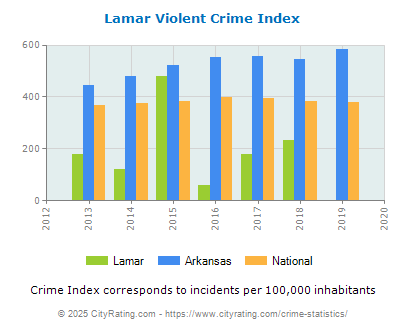 Lamar Violent Crime vs. State and National Per Capita