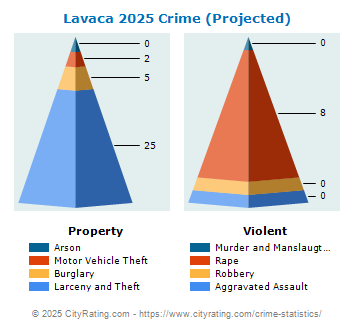 Lavaca Crime 2025