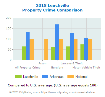 Leachville Property Crime vs. State and National Comparison