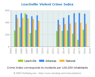 Leachville Violent Crime vs. State and National Per Capita