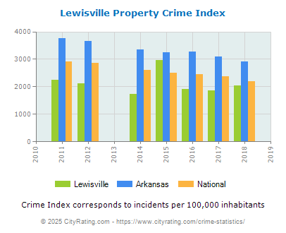 Lewisville Property Crime vs. State and National Per Capita